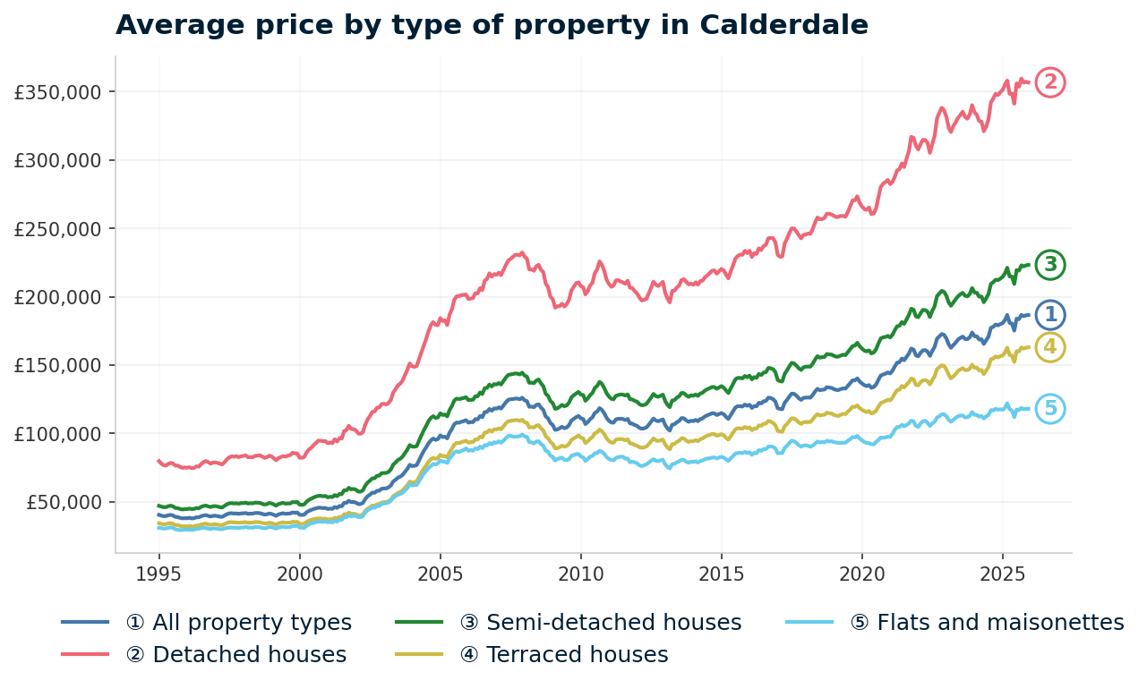 Line chart showing average property prices in Calderdale from January 1995 to December 2025, rising from £40,361 to £186,573 (+362.3%)