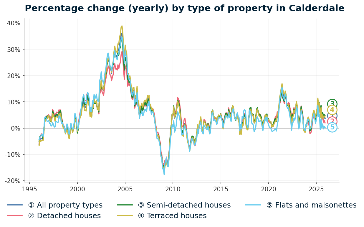 Line chart showing year-on-year percentage change in Calderdale property prices from January 1995 to December 2025, with current annual change of +3.7%