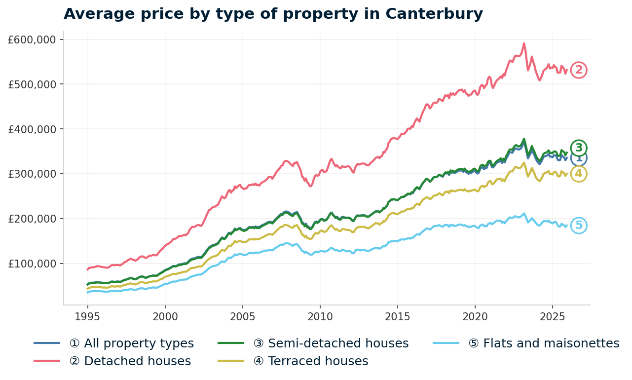 Line chart showing average property prices in Canterbury from January 1995 to December 2025, rising from £53,204 to £335,342 (+530.3%)