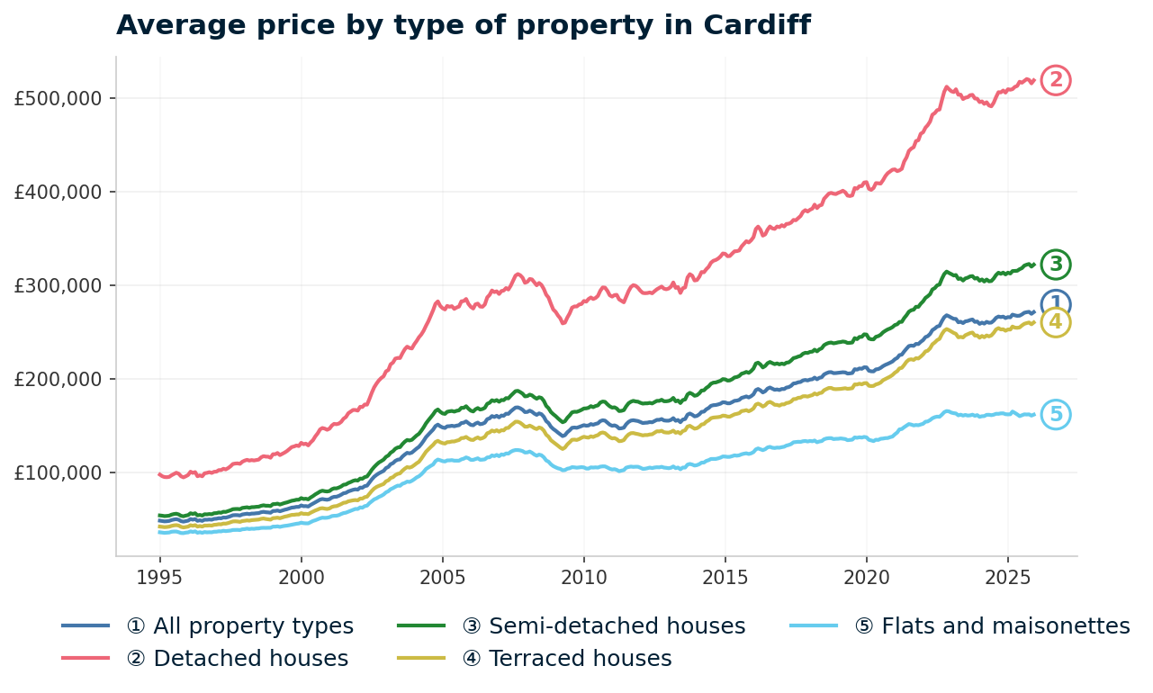 Line chart showing average property prices in Cardiff from January 1995 to December 2025, rising from £48,615 to £271,273 (+458.0%)