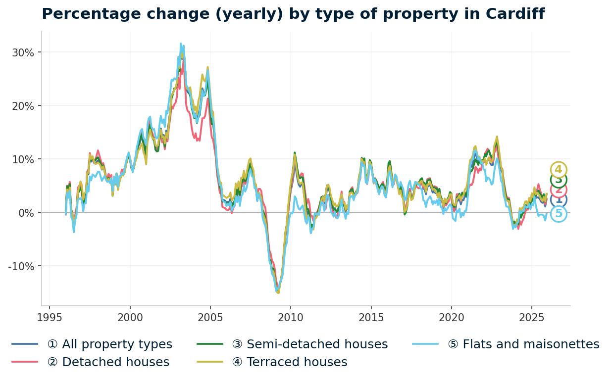 Line chart showing year-on-year percentage change in Cardiff property prices from January 1995 to December 2025, with current annual change of +2.4%