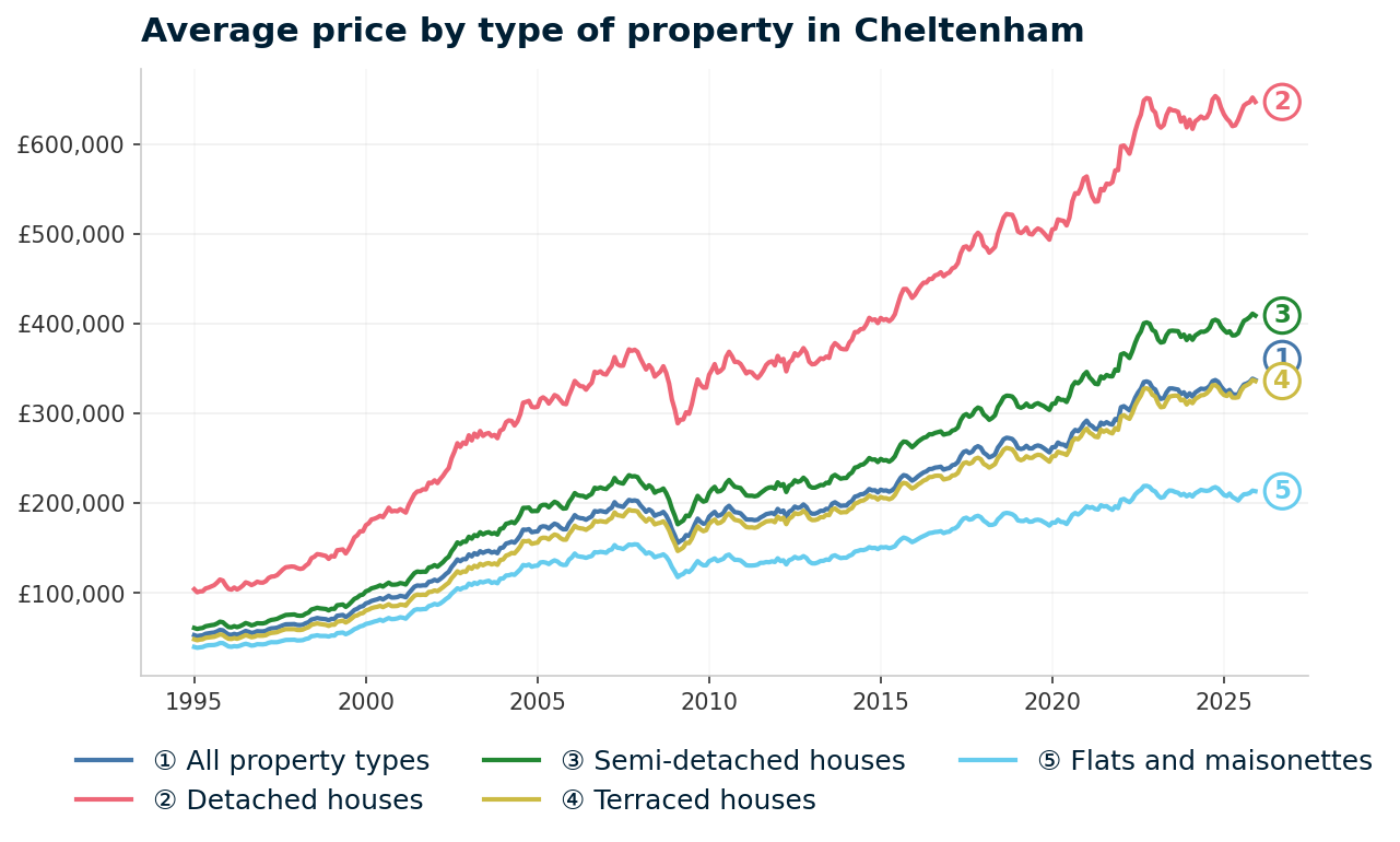 Line chart showing average property prices in Cheltenham from January 1995 to December 2025, rising from £52,814 to £336,877 (+537.9%)