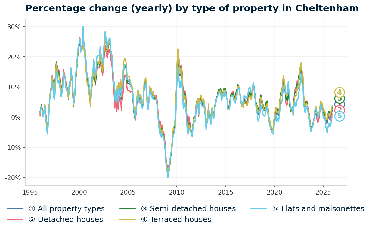 Line chart showing year-on-year percentage change in Cheltenham property prices from January 1995 to December 2025, with current annual change of +2.2%