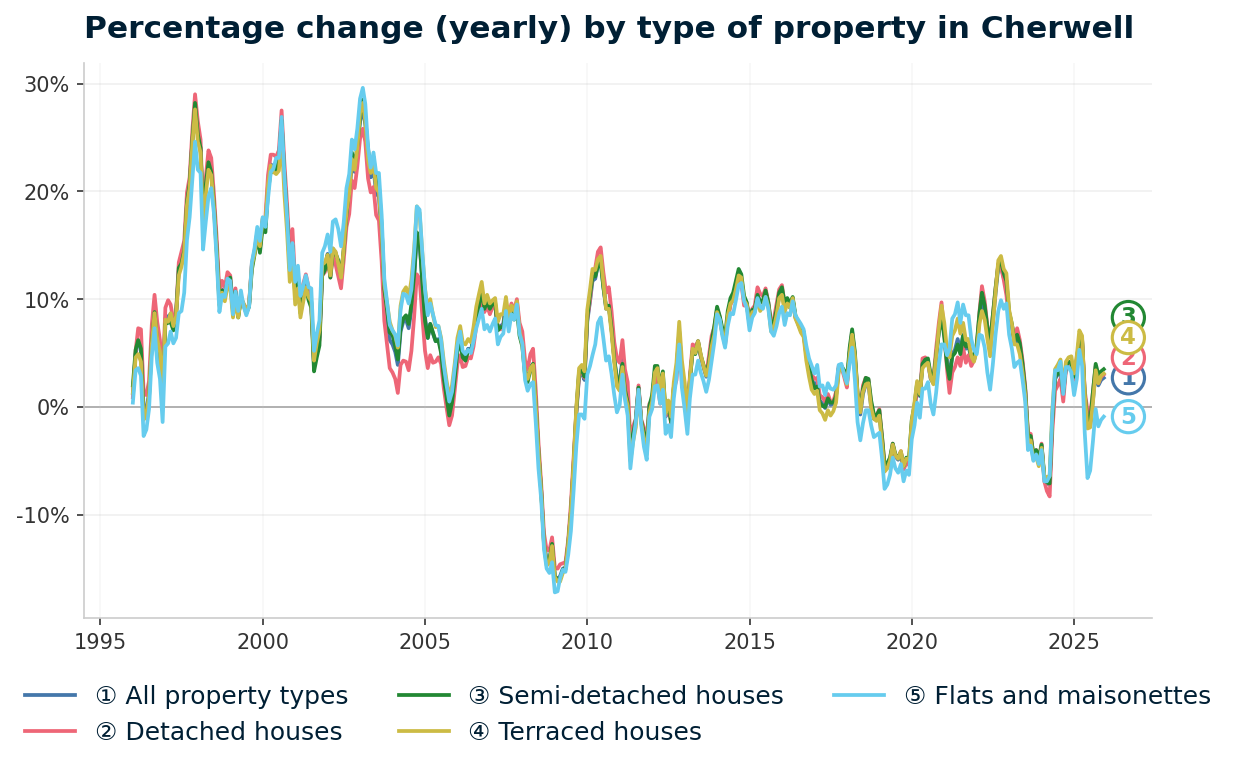 Line chart showing year-on-year percentage change in Cherwell property prices from January 1995 to December 2025, with current annual change of +2.7%
