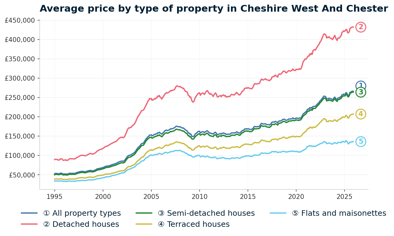 Line chart showing average property prices in Cheshire West And Chester from January 1995 to December 2025, rising from £52,516 to £265,955 (+406.4%)