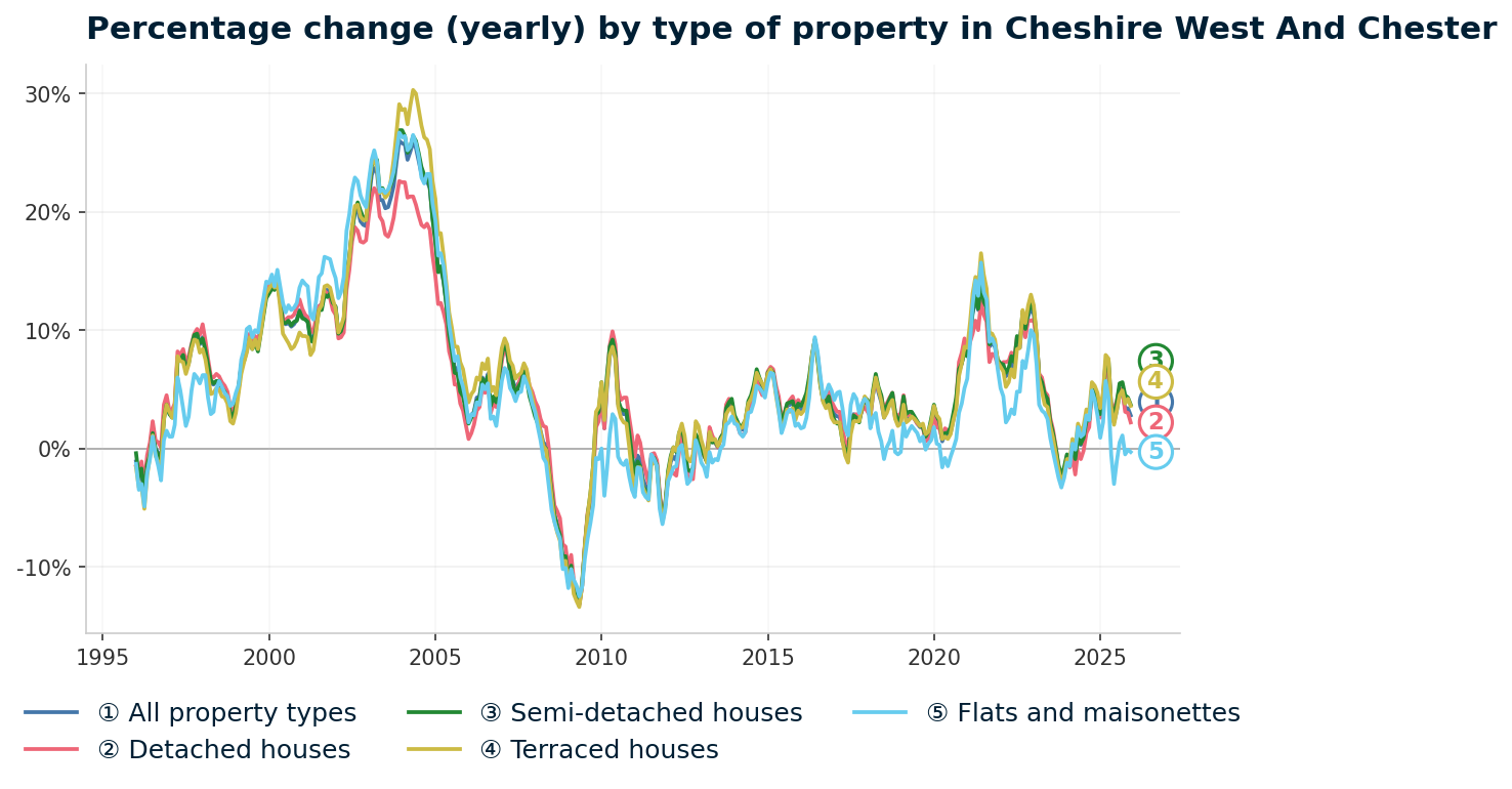 Line chart showing year-on-year percentage change in Cheshire West And Chester property prices from January 1995 to December 2025, with current annual change of +2.8%