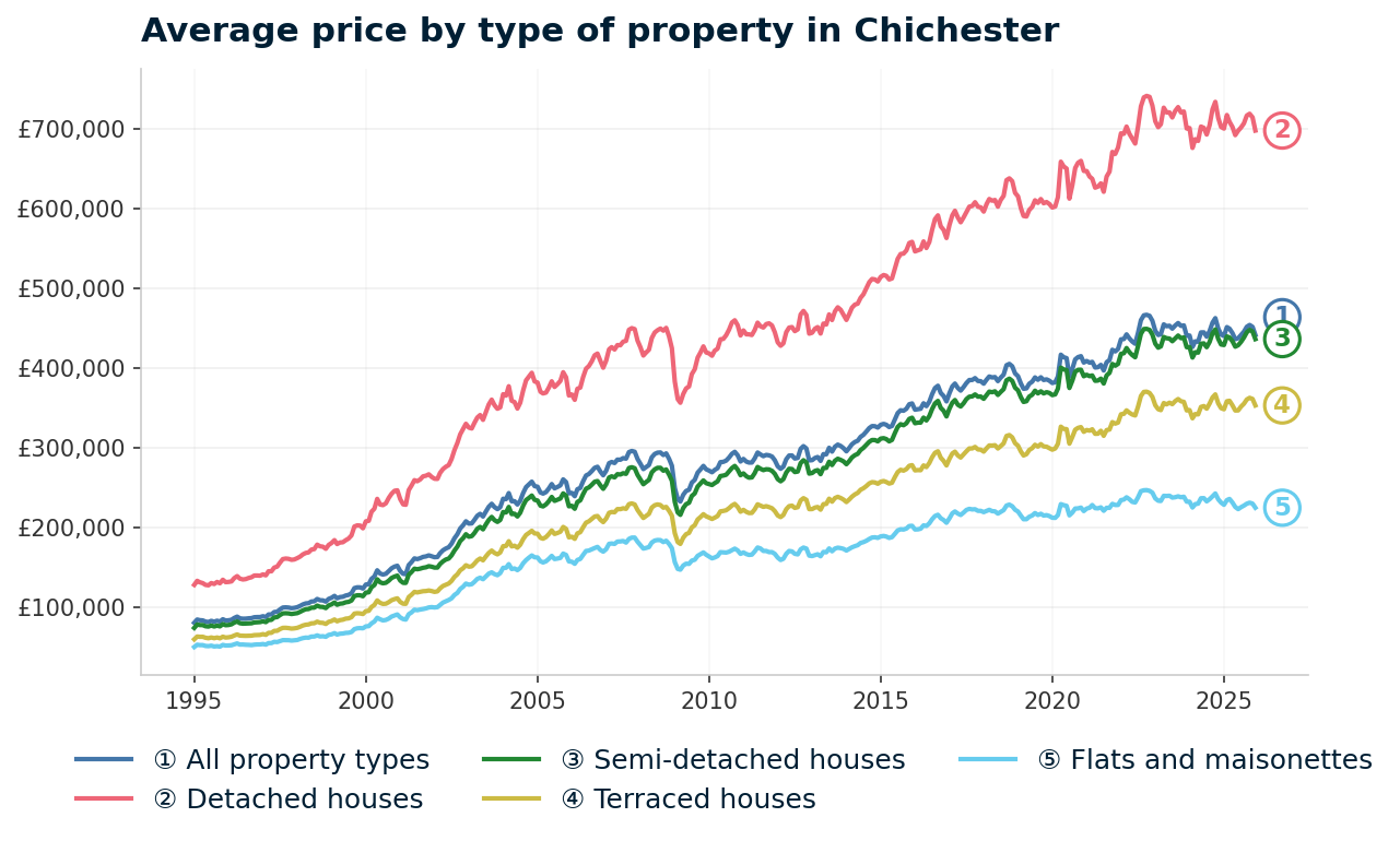 Line chart showing average property prices in Chichester from January 1995 to December 2025, rising from £80,122 to £441,151 (+450.6%)