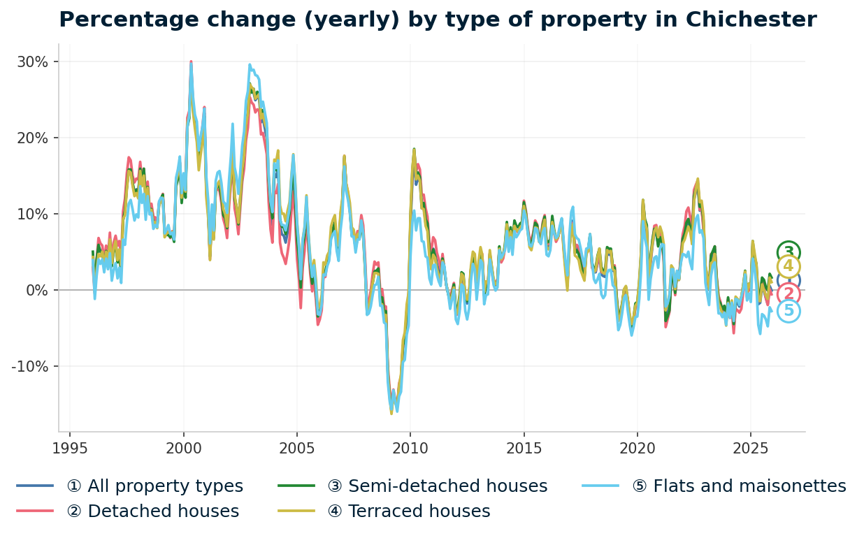 Line chart showing year-on-year percentage change in Chichester property prices from January 1995 to December 2025, with current annual change of -0.1%