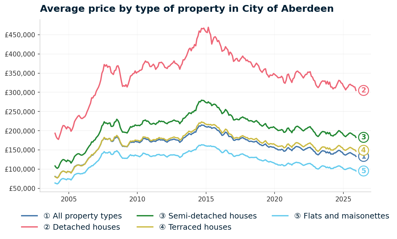 Line chart showing average property prices in City of Aberdeen from January 2004 to December 2025, rising from £80,868 to £133,119 (+64.6%)