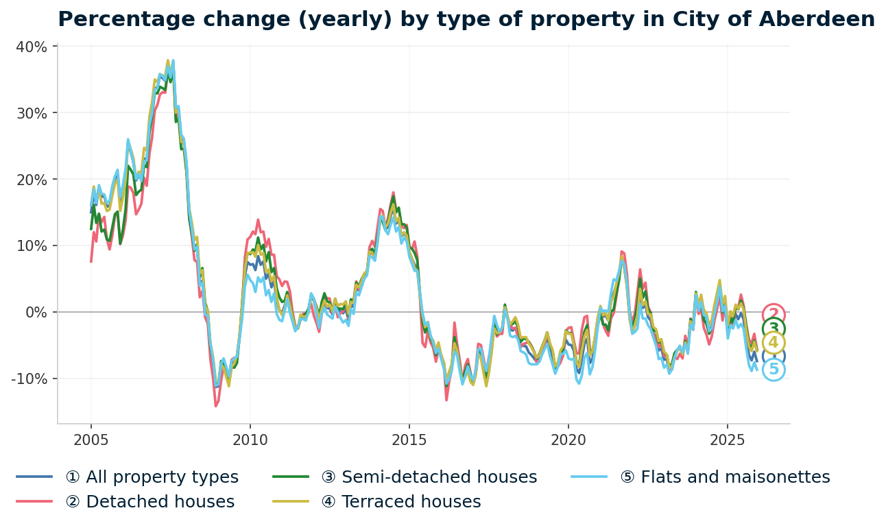 Line chart showing year-on-year percentage change in City of Aberdeen property prices from January 2004 to December 2025, with current annual change of -7.4%