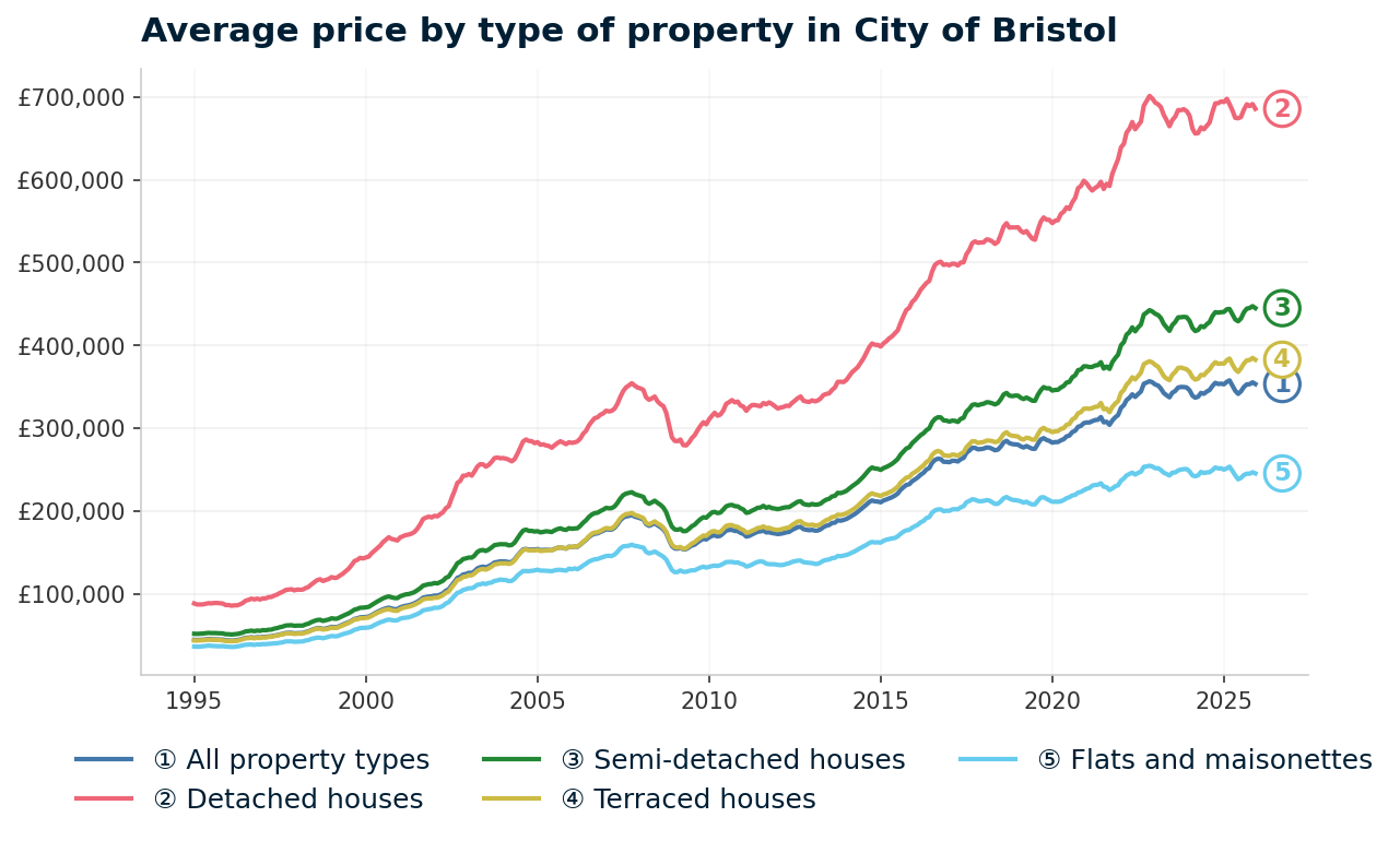 Line chart showing average property prices in City of Bristol from January 1995 to December 2025, rising from £44,377 to £353,265 (+696.1%)