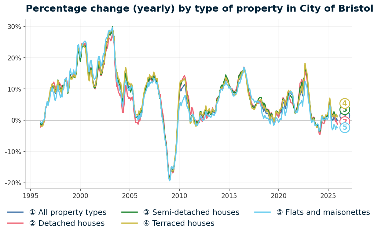 Line chart showing year-on-year percentage change in City of Bristol property prices from January 1995 to December 2025, with current annual change of -0.1%