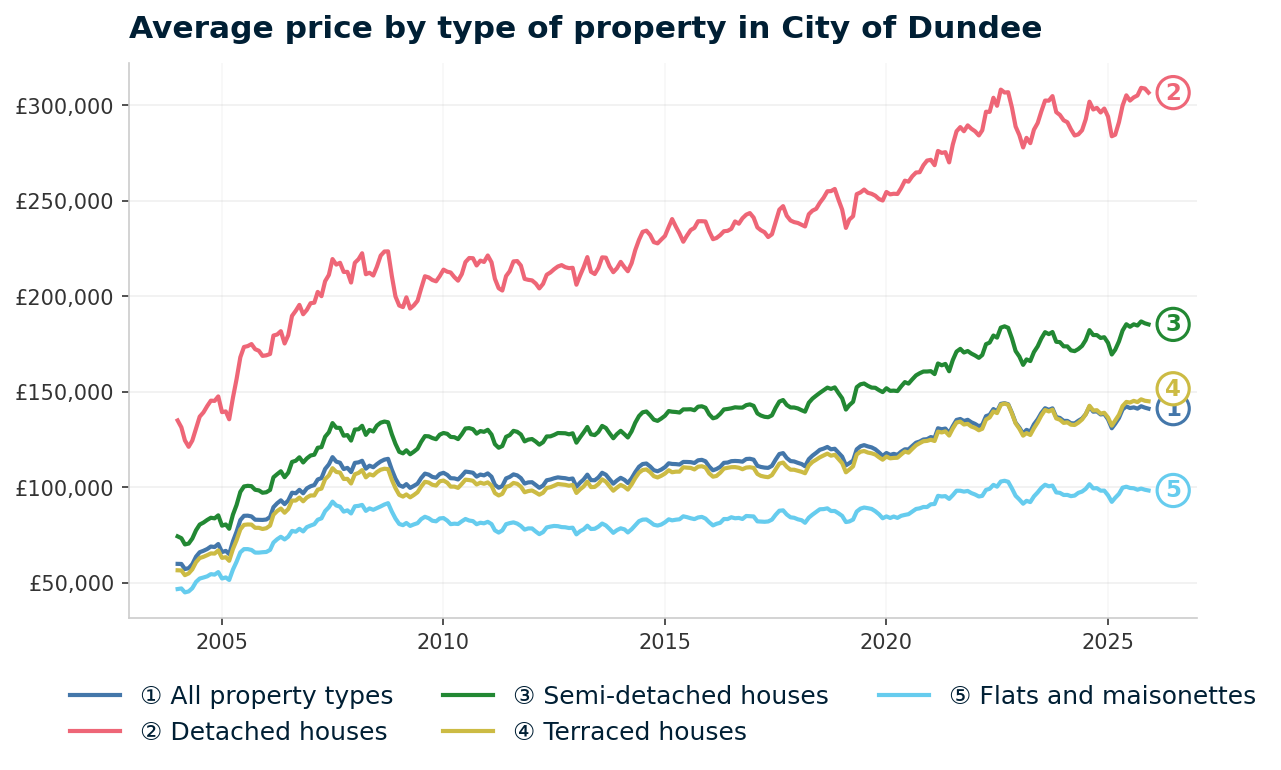 Line chart showing average property prices in City of Dundee from January 2004 to December 2025, rising from £59,992 to £141,246 (+135.4%)