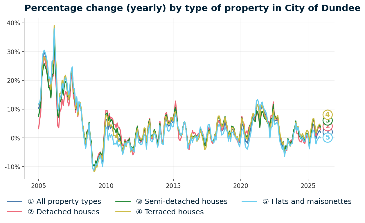 Line chart showing year-on-year percentage change in City of Dundee property prices from January 2004 to December 2025, with current annual change of +2.0%