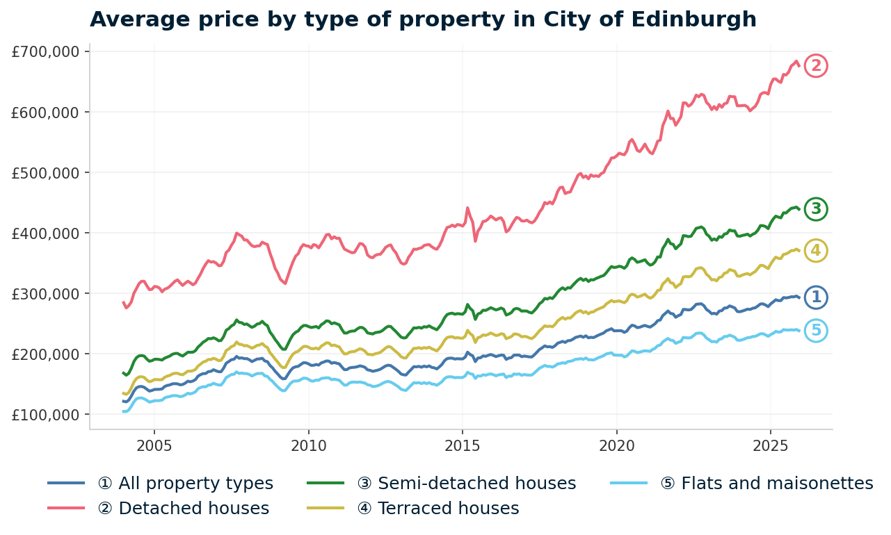 Line chart showing average property prices in City of Edinburgh from January 2004 to December 2025, rising from £121,643 to £293,243 (+141.1%)