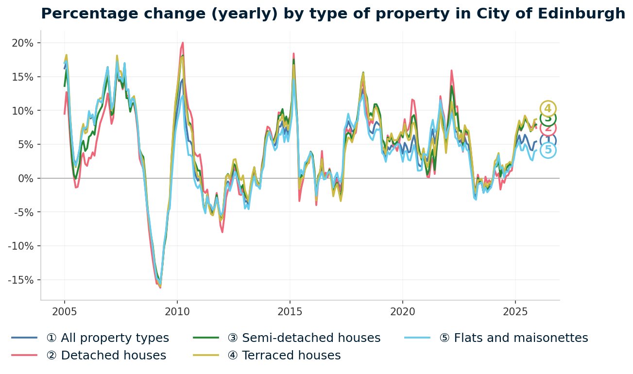 Line chart showing year-on-year percentage change in City of Edinburgh property prices from January 2004 to December 2025, with current annual change of +5.4%