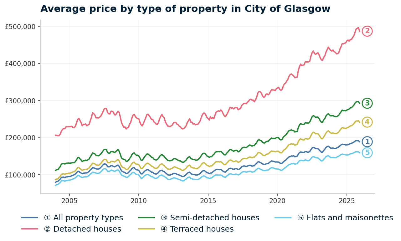 Line chart showing average property prices in City of Glasgow from January 2004 to December 2025, rising from £79,820 to £189,093 (+136.9%)