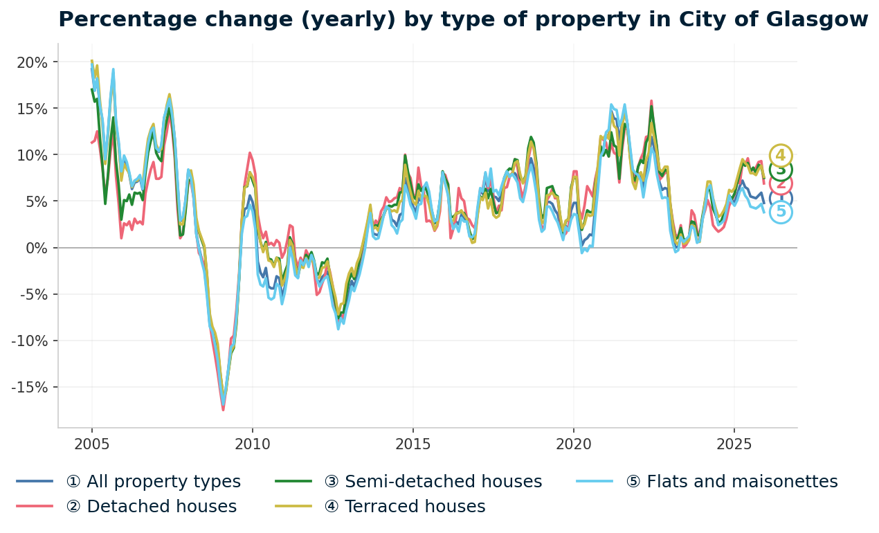 Line chart showing year-on-year percentage change in City of Glasgow property prices from January 2004 to December 2025, with current annual change of +4.8%
