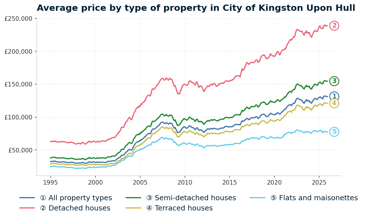 Line chart showing average property prices in City of Kingston Upon Hull from January 1995 to December 2025, rising from £32,280 to £131,323 (+306.8%)
