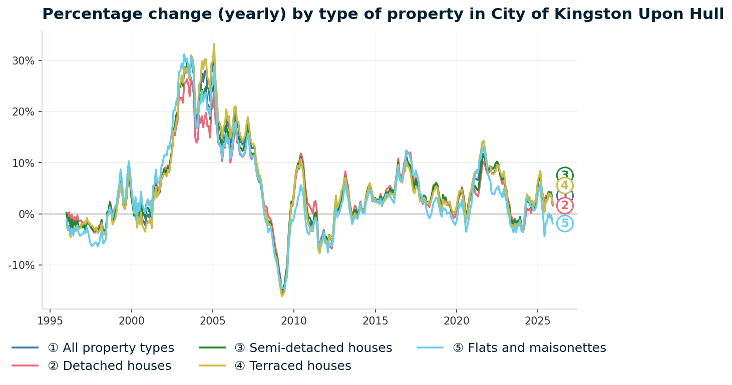 Line chart showing year-on-year percentage change in City of Kingston Upon Hull property prices from January 1995 to December 2025, with current annual change of +1.8%