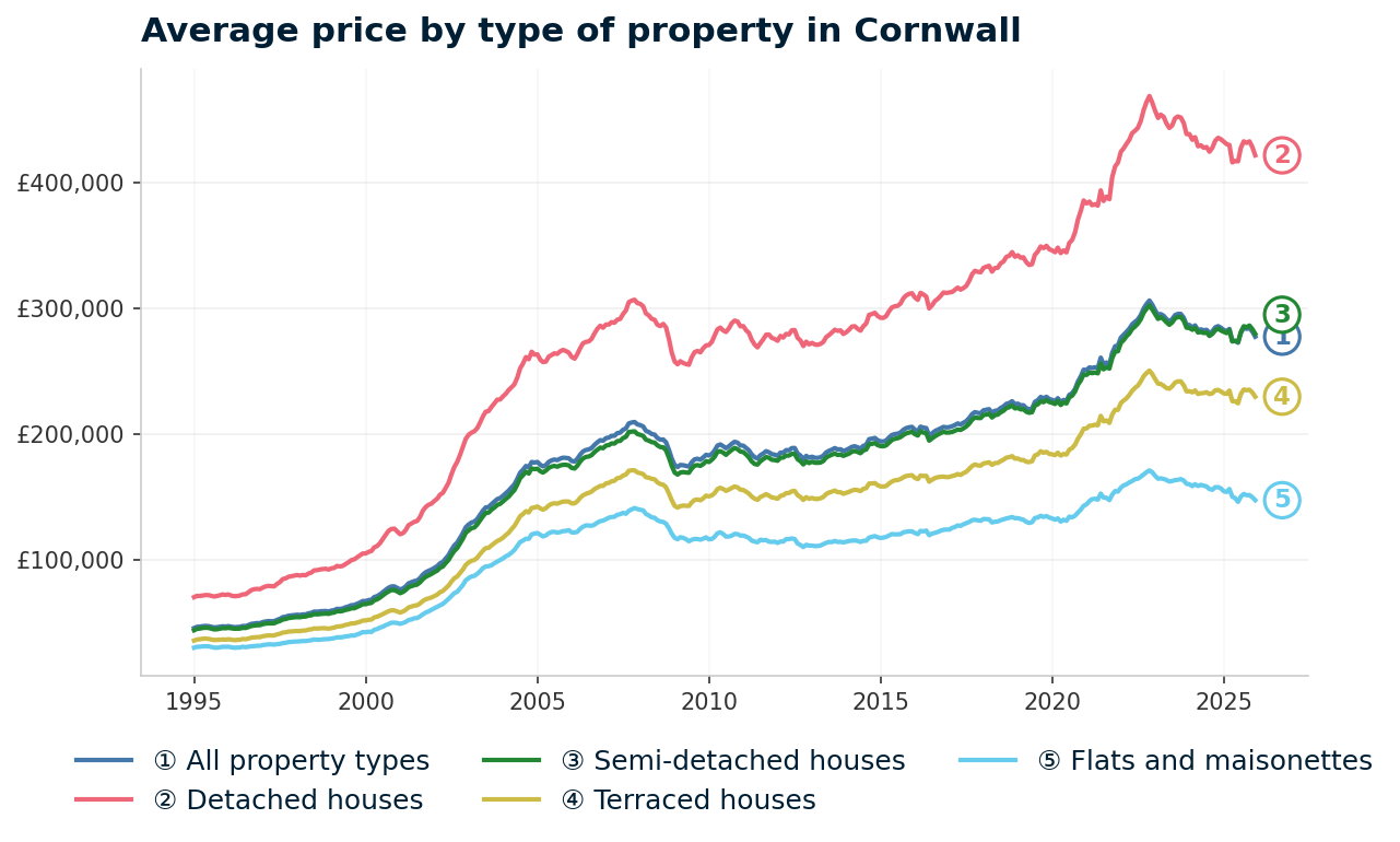 Line chart showing average property prices in Cornwall from January 1995 to December 2025, rising from £45,680 to £277,318 (+507.1%)