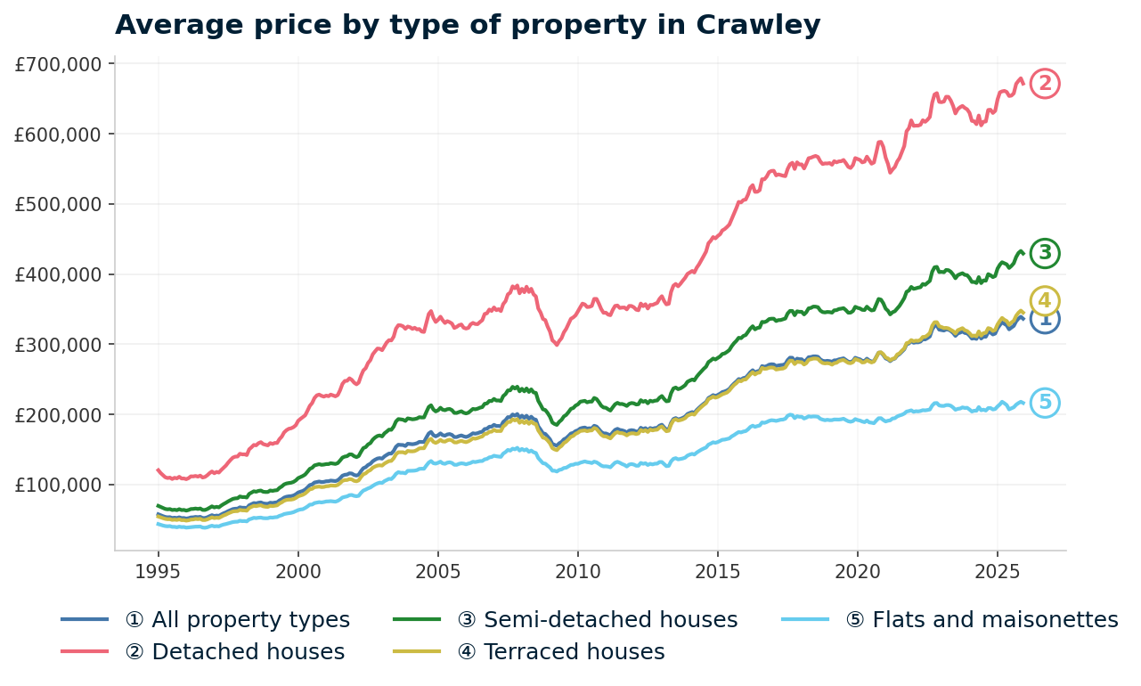 Line chart showing average property prices in Crawley from January 1995 to December 2025, rising from £57,704 to £336,354 (+482.9%)