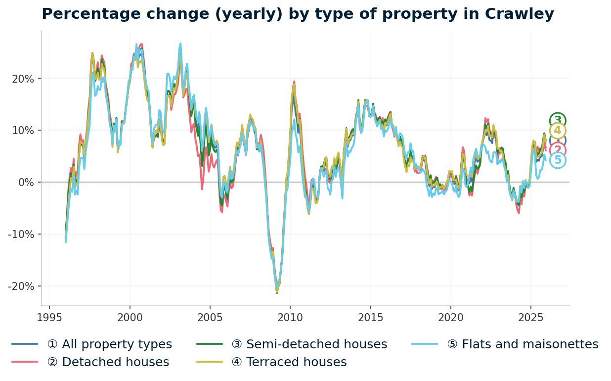Line chart showing year-on-year percentage change in Crawley property prices from January 1995 to December 2025, with current annual change of +6.7%