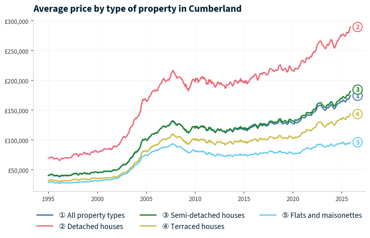 Line chart showing average property prices in Cumberland from January 1995 to December 2025, rising from £40,294 to £174,281 (+332.5%)