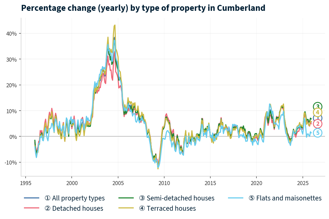 Line chart showing year-on-year percentage change in Cumberland property prices from January 1995 to December 2025, with current annual change of +5.6%