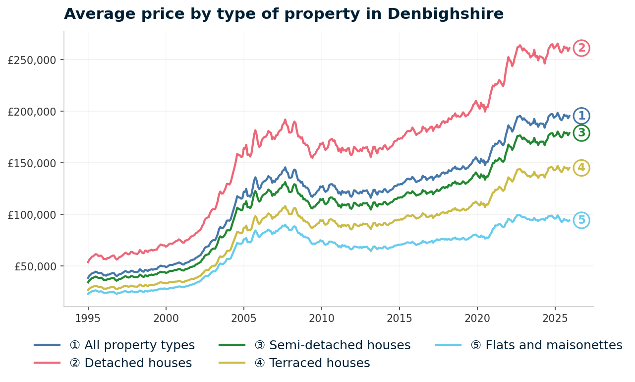 Line chart showing average property prices in Denbighshire from January 1995 to December 2025, rising from £38,559 to £195,430 (+406.8%)