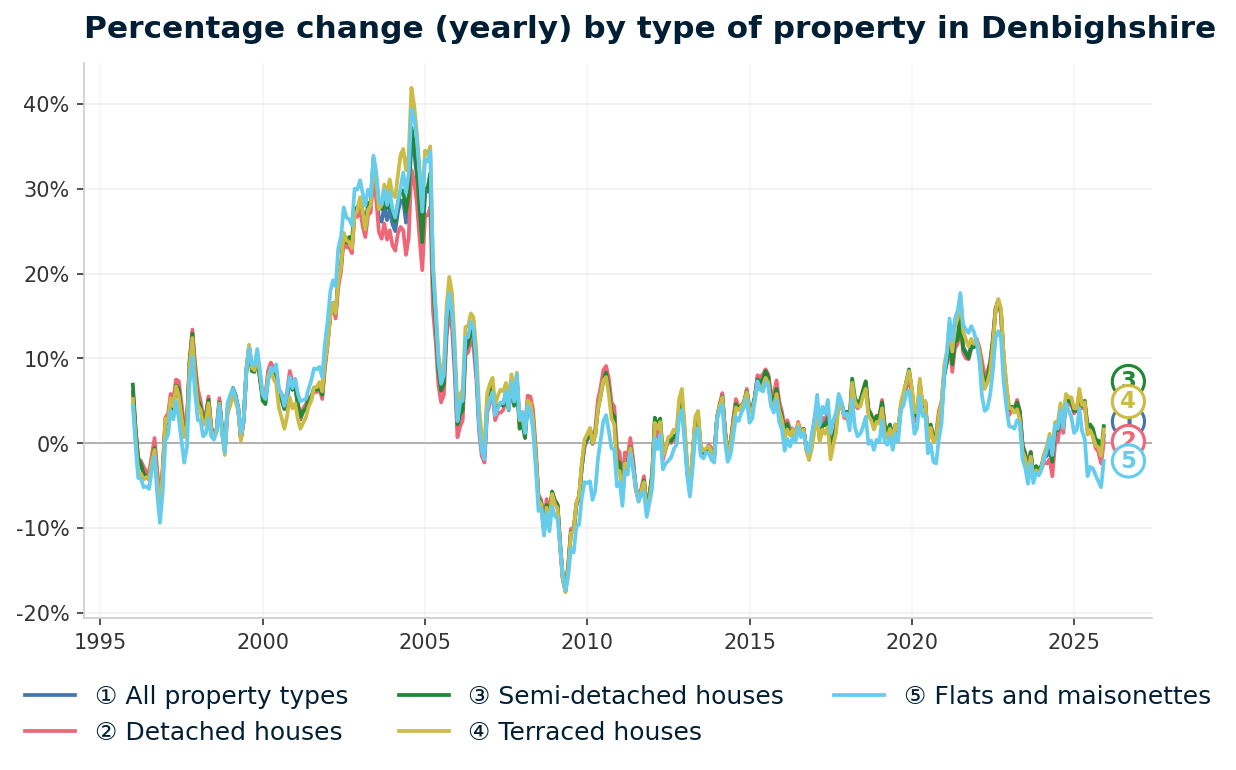 Line chart showing year-on-year percentage change in Denbighshire property prices from January 1995 to December 2025, with current annual change of +0.9%