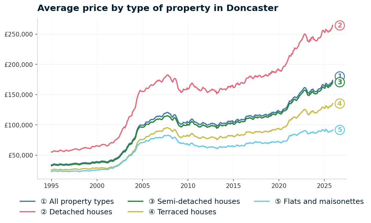 Line chart showing average property prices in Doncaster from January 1995 to December 2025, rising from £33,818 to £173,424 (+412.8%)
