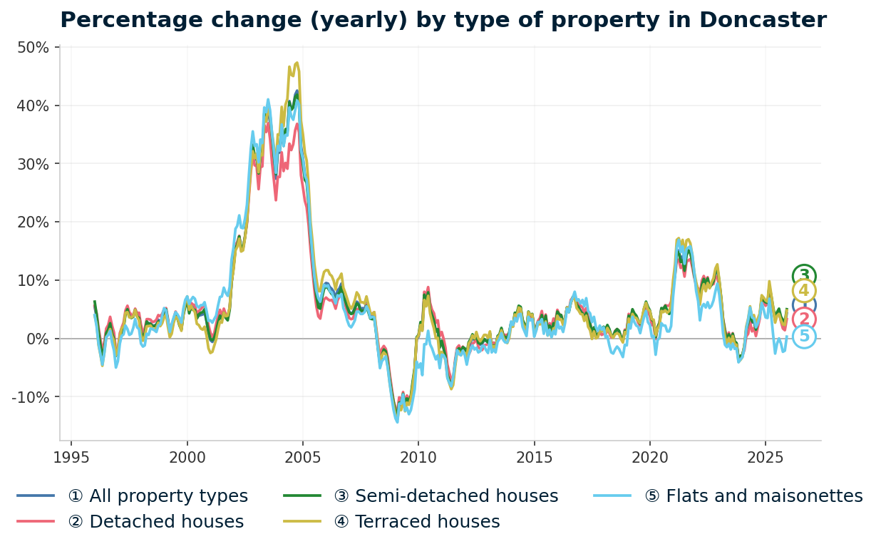 Line chart showing year-on-year percentage change in Doncaster property prices from January 1995 to December 2025, with current annual change of +4.3%