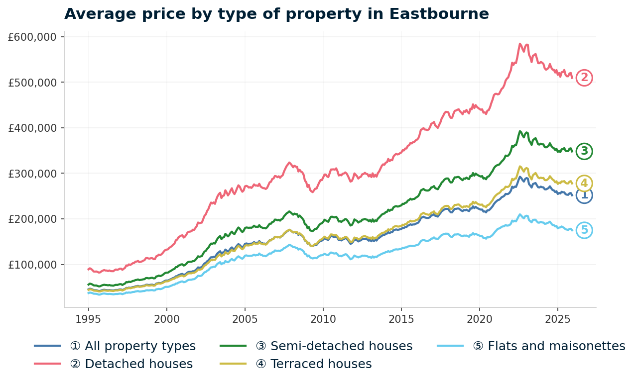 Chart showing Eastbourne average house prices from January 1995 to December 2025, with prices rising from £45,231 to a peak of £292,660 in August 2022 before falling to £251,894