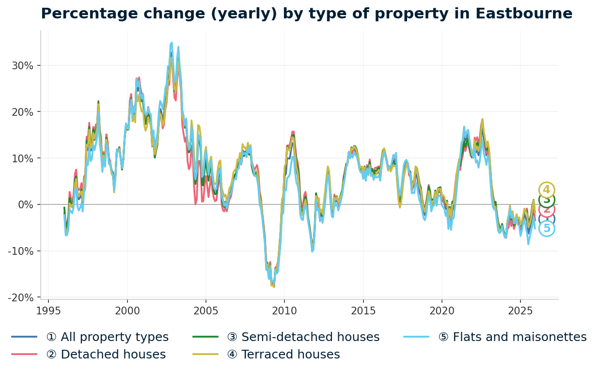 Chart showing Eastbourne house price percentage change from January 1995 to December 2025, with the sharpest annual decline of -17.4% recorded in May 2009