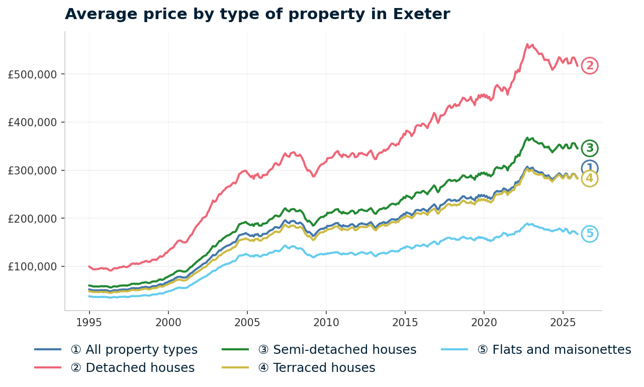 Line chart showing average property prices in Exeter from January 1995 to December 2025, rising from £51,982 to £283,194 (+444.8%)