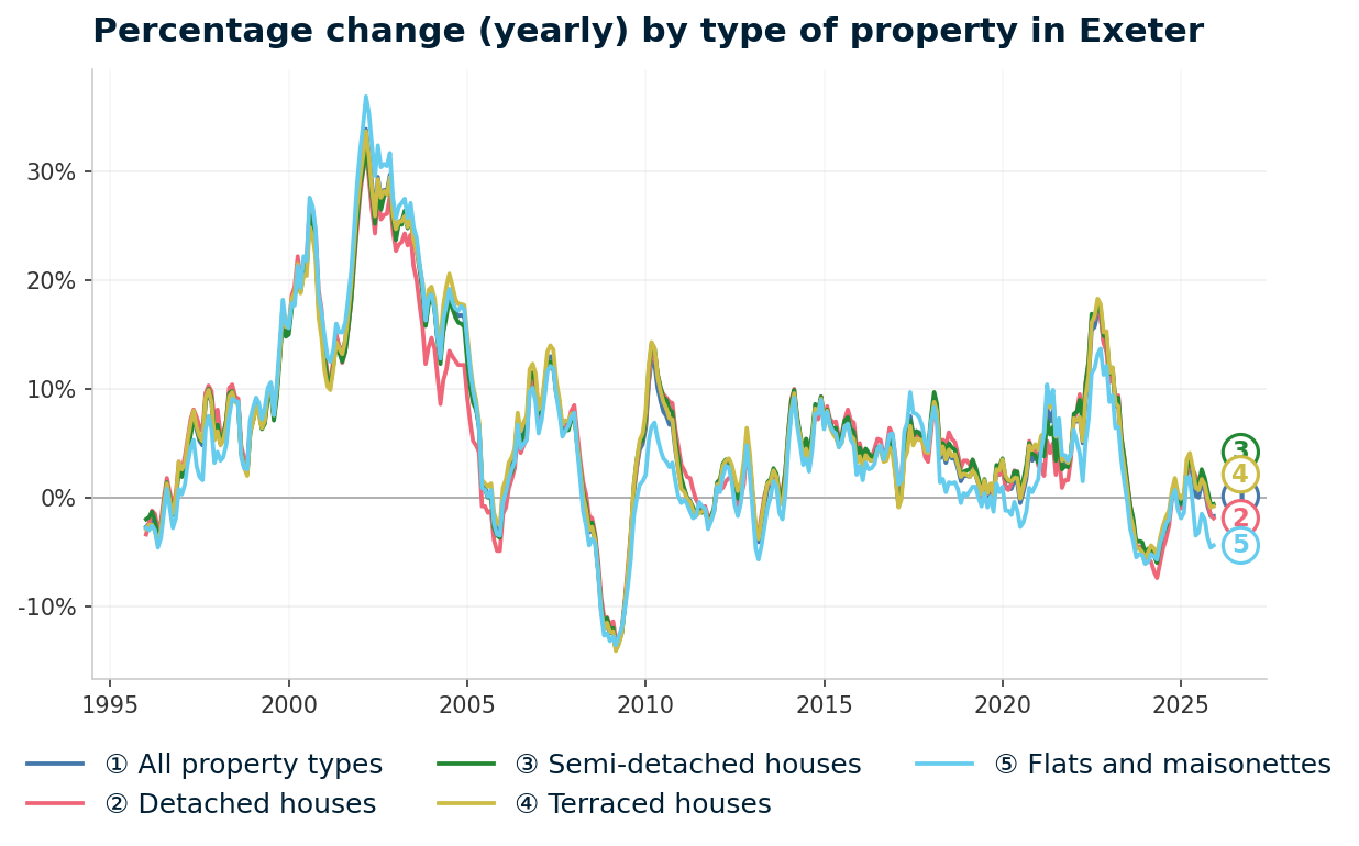 Line chart showing year-on-year percentage change in Exeter property prices from January 1995 to December 2025, with current annual change of -1.7%