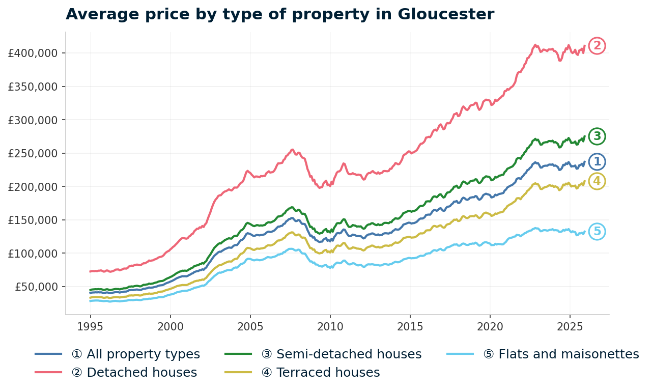 Line chart showing average property prices in Gloucester from January 1995 to December 2025, rising from £40,431 to £236,963 (+486.1%)