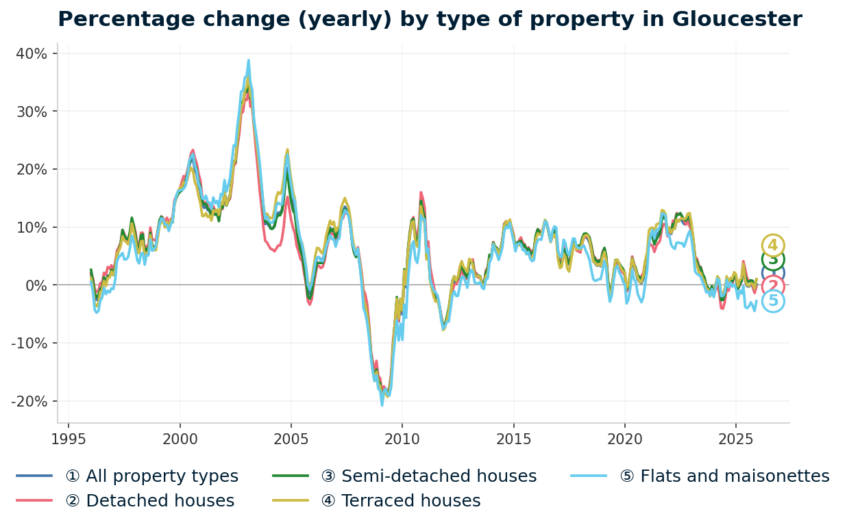 Line chart showing year-on-year percentage change in Gloucester property prices from January 1995 to December 2025, with current annual change of +0.1%
