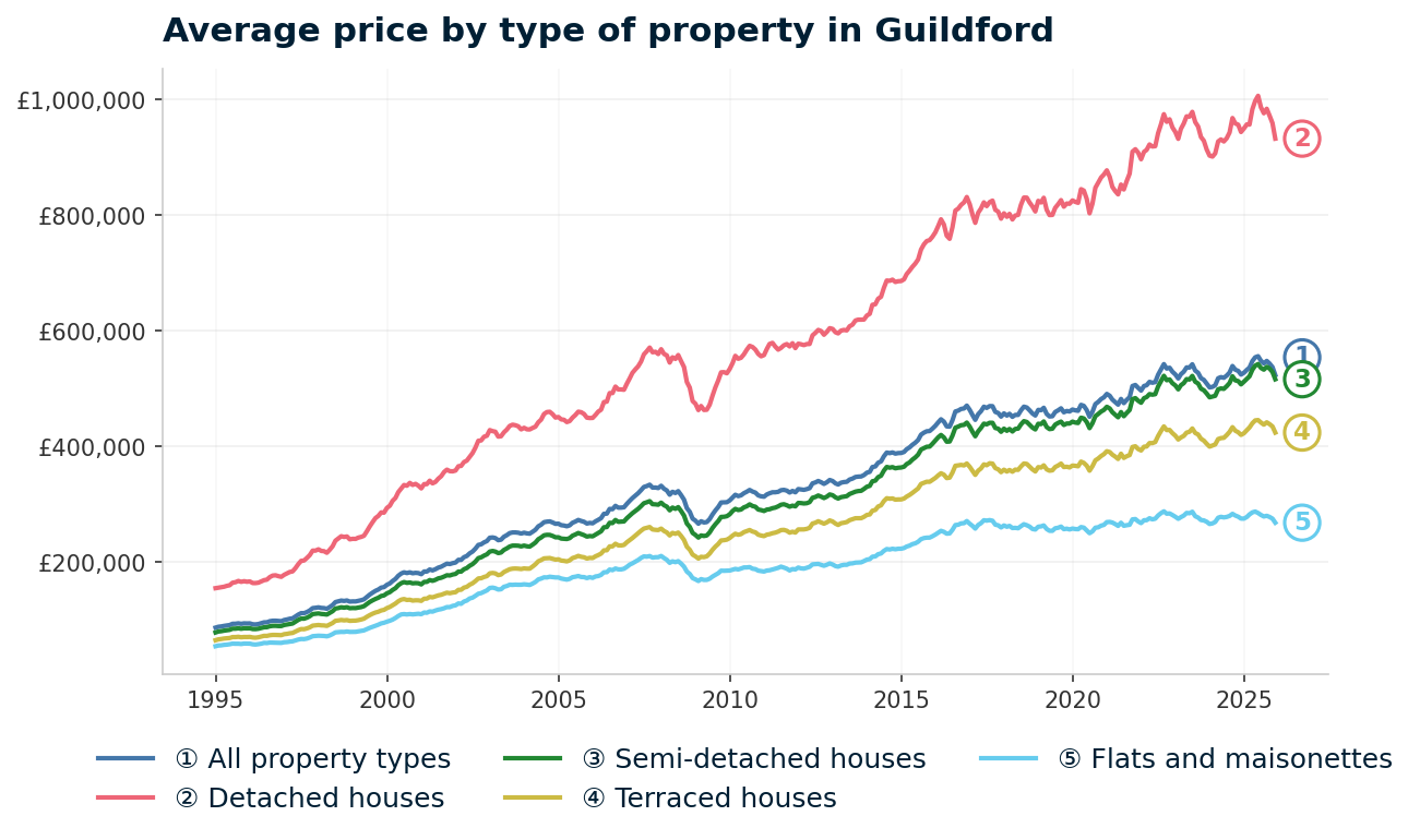 Line chart showing average property prices in Guildford from January 1995 to December 2025, rising from £86,313 to £523,409 (+506.4%)