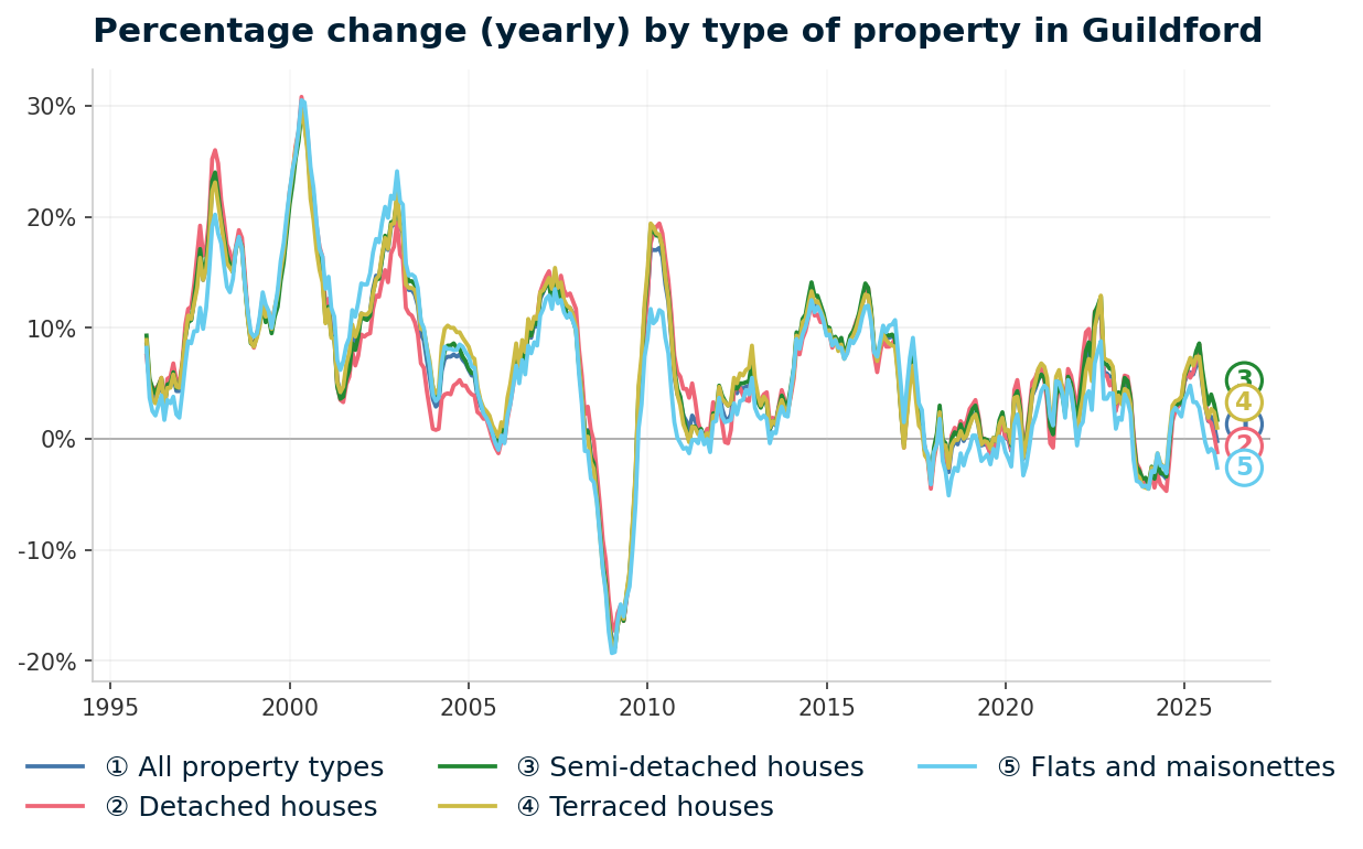 Line chart showing year-on-year percentage change in Guildford property prices from January 1995 to December 2025, with current annual change of -0.2%