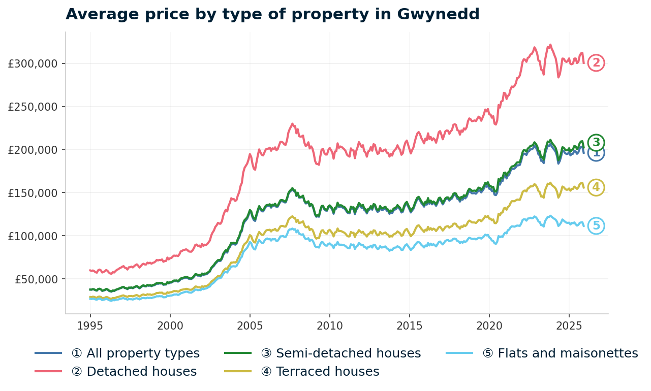 Line chart showing average property prices in Gwynedd from January 1995 to December 2025, rising from £37,786 to £196,260 (+419.4%)