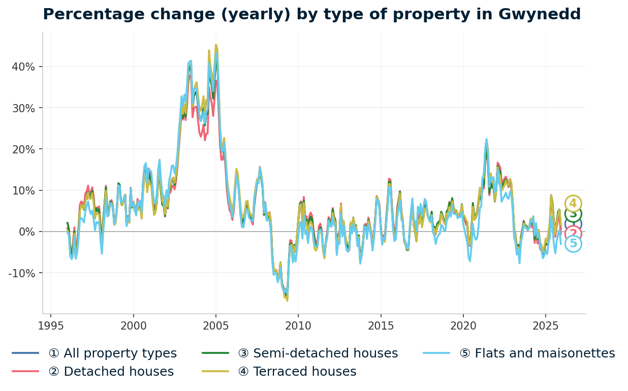 Line chart showing year-on-year percentage change in Gwynedd property prices from January 1995 to December 2025, with current annual change of +0.6%