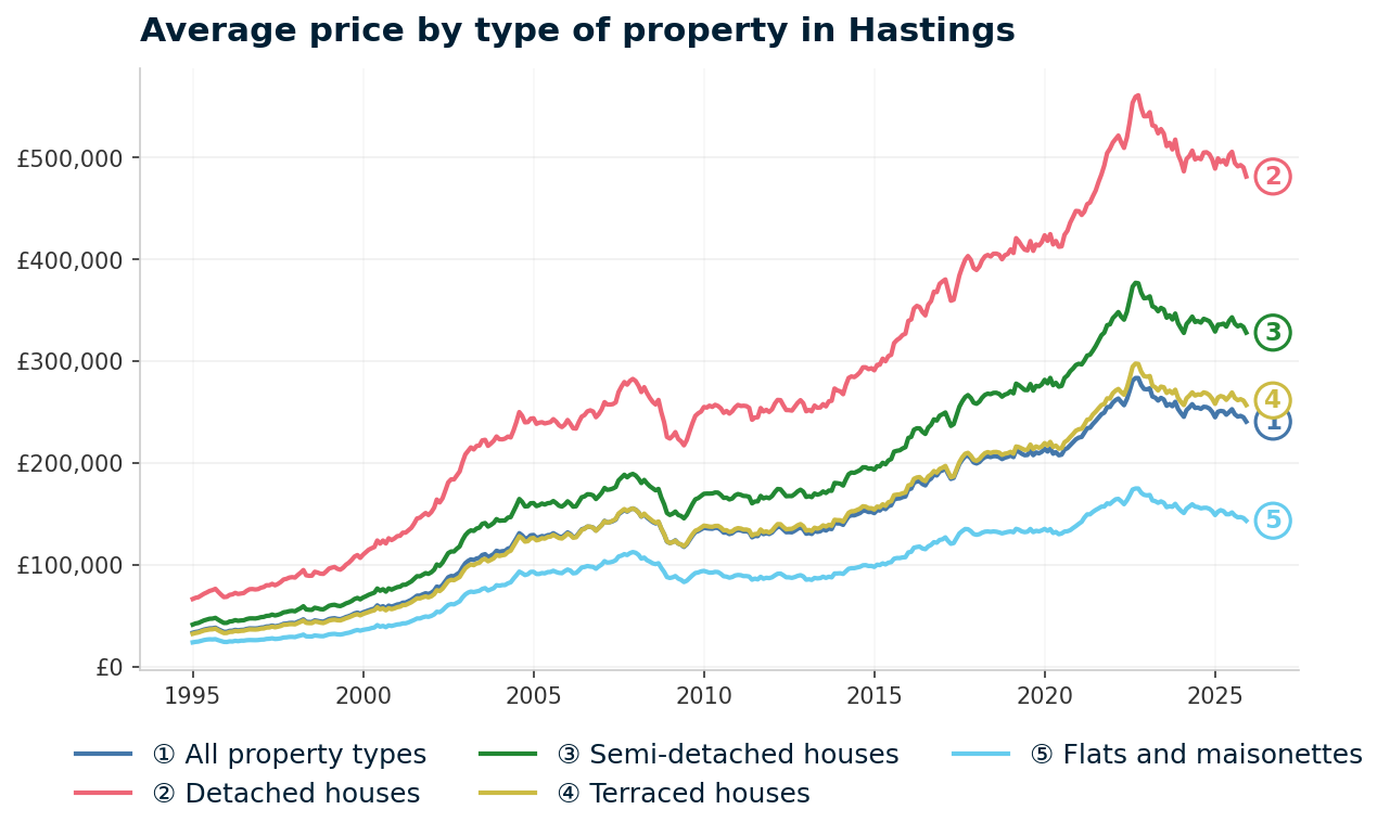 Line chart showing average property prices in Hastings from January 1995 to December 2025, rising from £33,083 to £240,579 (+627.2%)