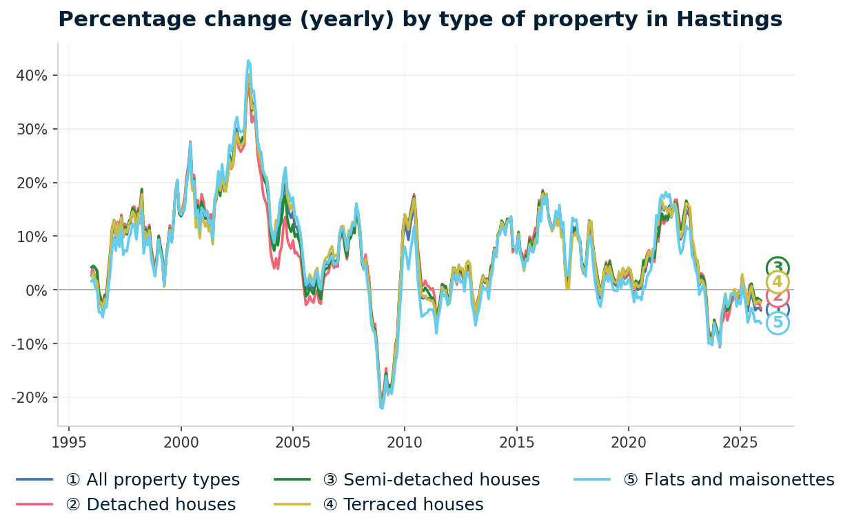 Line chart showing year-on-year percentage change in Hastings property prices from January 1995 to December 2025, with current annual change of -3.8%