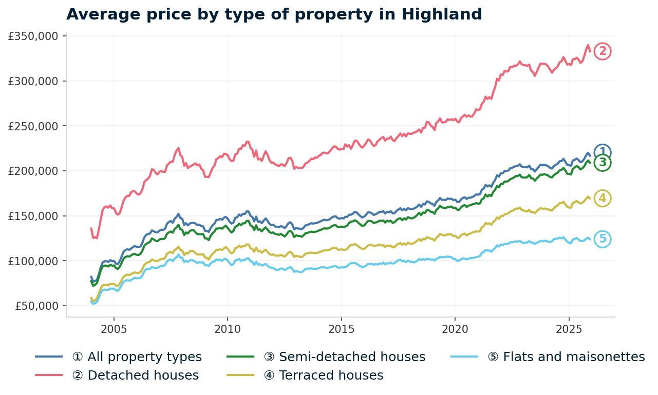 Line chart showing average property prices in Highland from January 2004 to December 2025, rising from £82,166 to £216,711 (+163.7%)