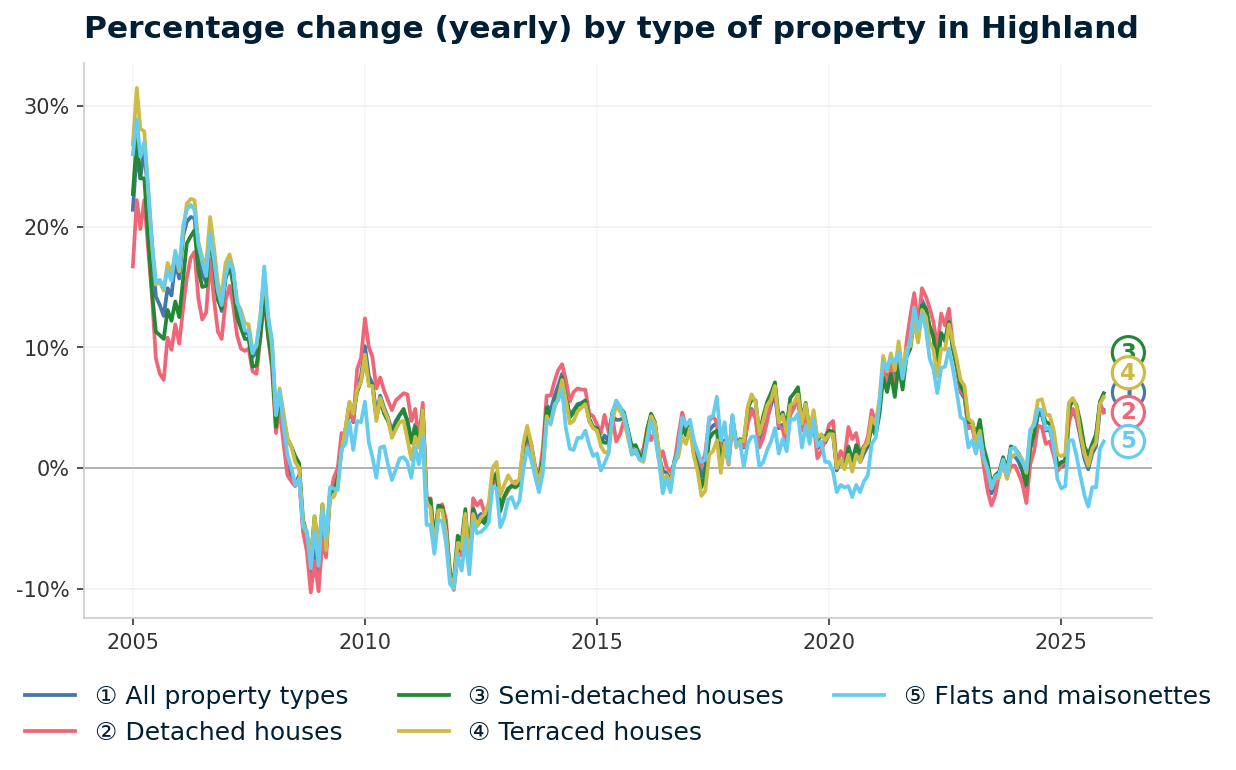 Line chart showing year-on-year percentage change in Highland property prices from January 2004 to December 2025, with current annual change of +4.8%