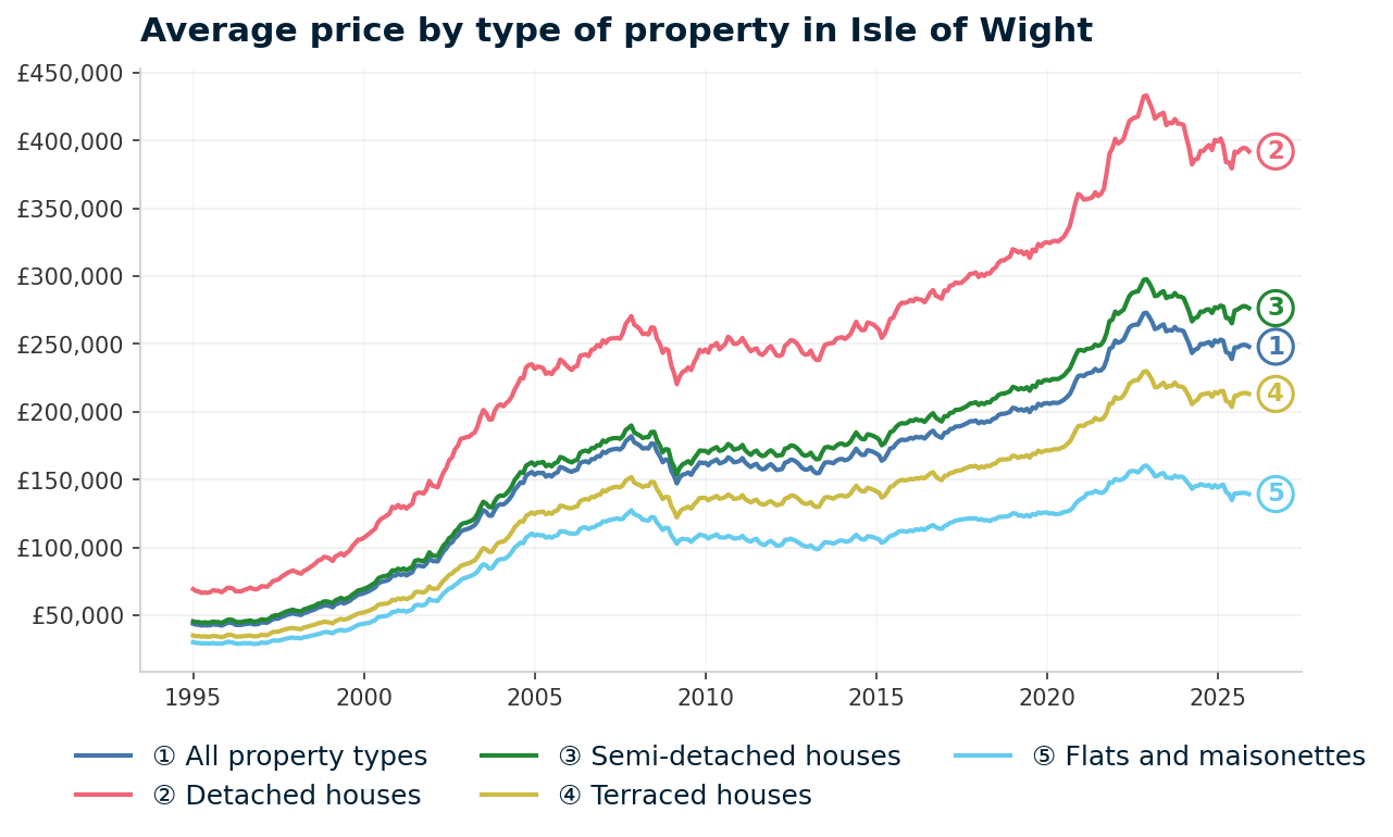 Line chart showing average property prices in Isle of Wight from January 1995 to December 2025, rising from £43,793 to £247,936 (+466.2%)