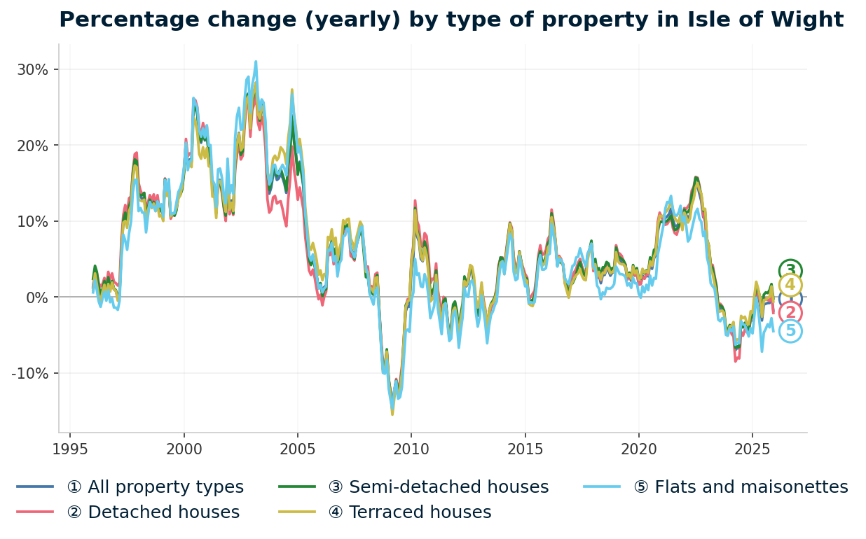Line chart showing year-on-year percentage change in Isle of Wight property prices from January 1995 to December 2025, with current annual change of -1.8%