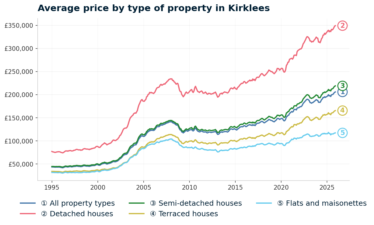 Line chart showing average property prices in Kirklees from January 1995 to December 2025, rising from £43,661 to £205,944 (+371.7%)